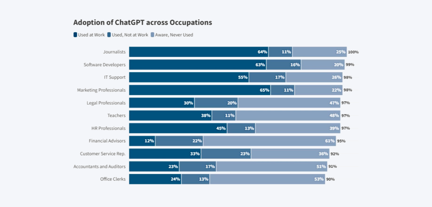 Adoption of ChatGPT across occupations